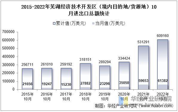 2015-2022年芜湖经济技术开发区（境内目的地/货源地）10月进出口总额统计
