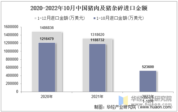 2020-2022年10月中国猪肉及猪杂碎进口金额