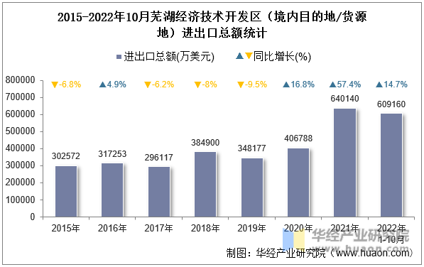 2015-2022年10月芜湖经济技术开发区（境内目的地/货源地）进出口总额统计