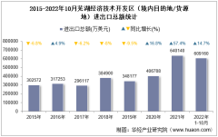 2022年10月芜湖经济技术开发区（境内目的地/货源地）进出口总额及进出口差额统计分析