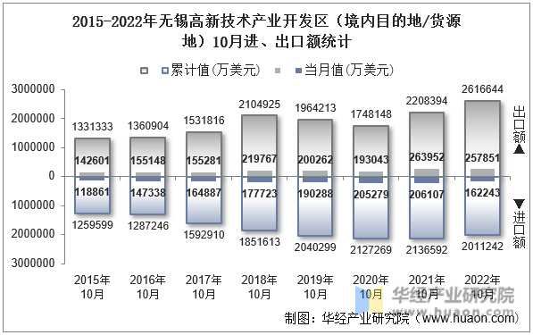 2015-2022年无锡高新技术产业开发区（境内目的地/货源地）10月进、出口额统计