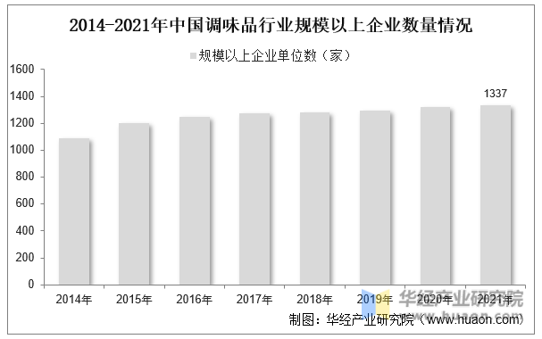 2014-2021年中国调味品行业规模以上企业数量情况