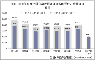 2022年10月中国自动数据处理设备的零件、附件进口数量、进口金额及进口均价统计分析