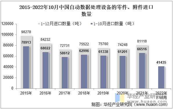 2015-2022年10月中国自动数据处理设备的零件、附件进口数量