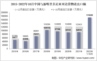 2022年10月中国与新喀里多尼亚双边贸易额与贸易差额统计