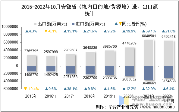 2015-2022年10月安徽省（境内目的地/货源地）进、出口额统计