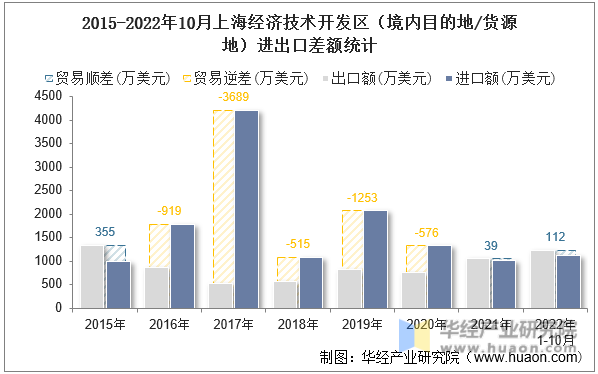 2015-2022年10月上海经济技术开发区（境内目的地/货源地）进出口差额统计