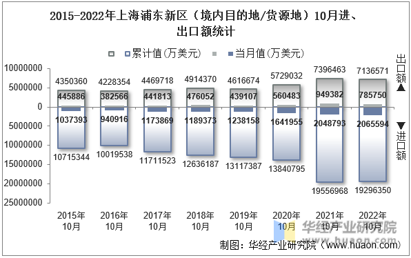 2015-2022年上海浦东新区（境内目的地/货源地）10月进、出口额统计