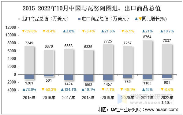 2015-2022年10月中国与瓦努阿图进、出口商品总值