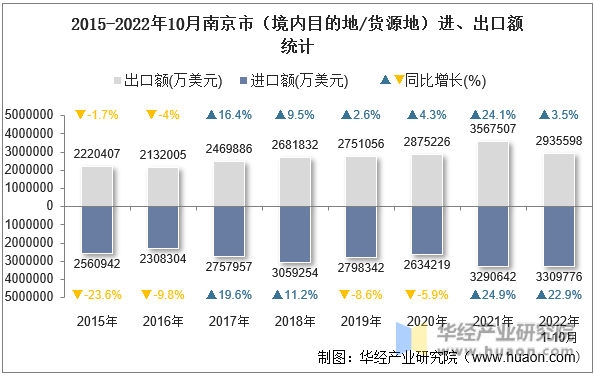 2015-2022年10月南京市（境内目的地/货源地）进、出口额统计