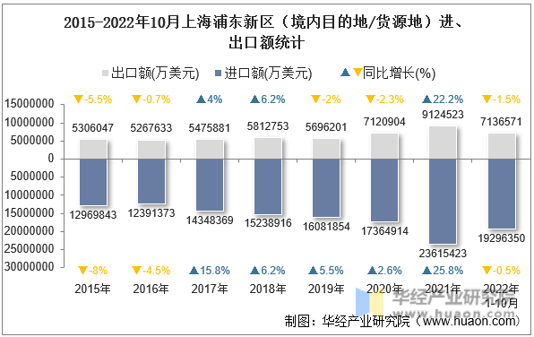 2015-2022年10月上海浦东新区（境内目的地/货源地）进、出口额统计