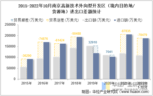 2015-2022年10月南京高新技术外向型开发区（境内目的地/货源地）进出口差额统计