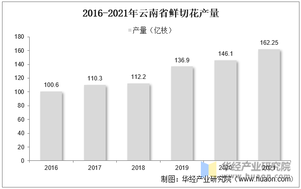 2016-2021年云南省鲜切花产量