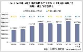 2022年10月无锡高新技术产业开发区（境内目的地/货源地）进出口总额及进出口差额统计分析