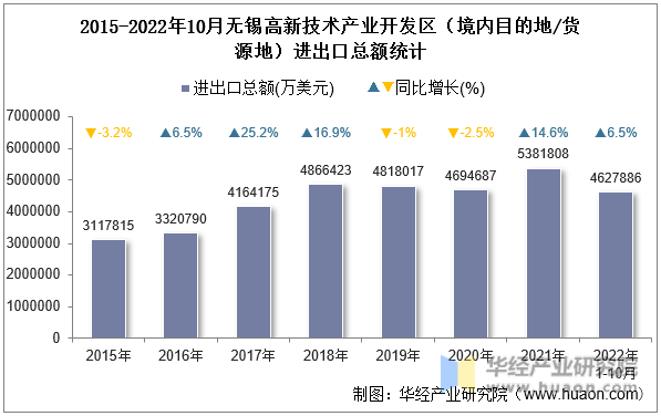 2015-2022年10月无锡高新技术产业开发区（境内目的地/货源地）进出口总额统计