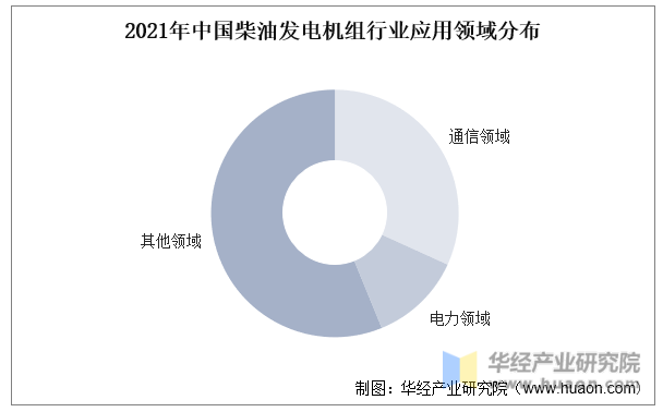 2021年中国柴油发电机组行业应用领域分布