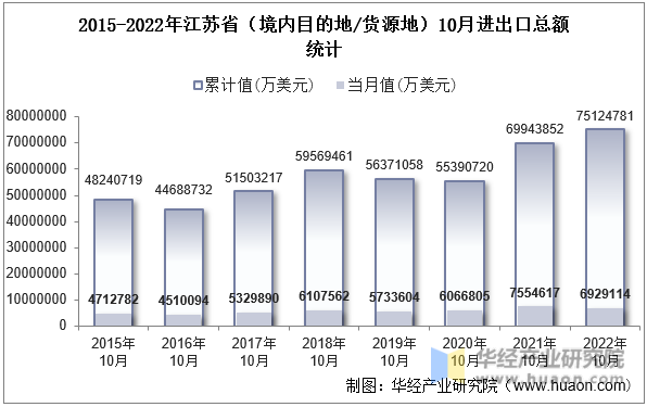 2015-2022年江苏省（境内目的地/货源地）10月进出口总额统计
