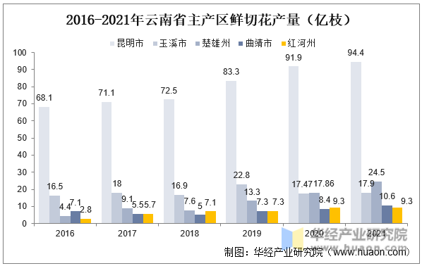 2016-2021年云南省主产区鲜切花产量（亿枝)