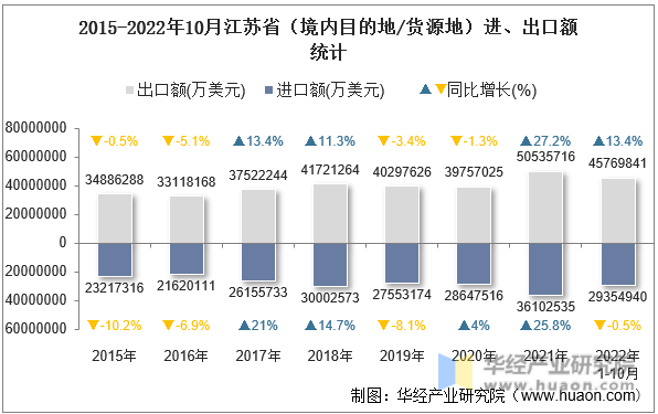 2015-2022年10月江苏省（境内目的地/货源地）进、出口额统计