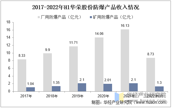 2017-2022年H1华荣股份防爆产品收入情况