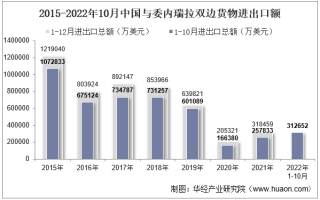 2022年10月中国与委内瑞拉双边贸易额与贸易差额统计