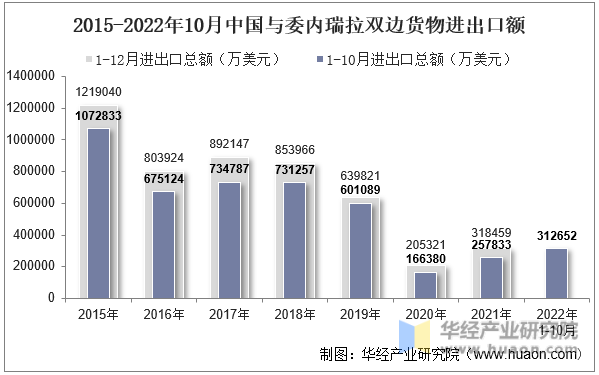 2015-2022年10月中国与委内瑞拉双边货物进出口额