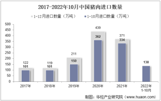 2022年10月中国猪肉进口数量、进口金额及进口均价统计分析