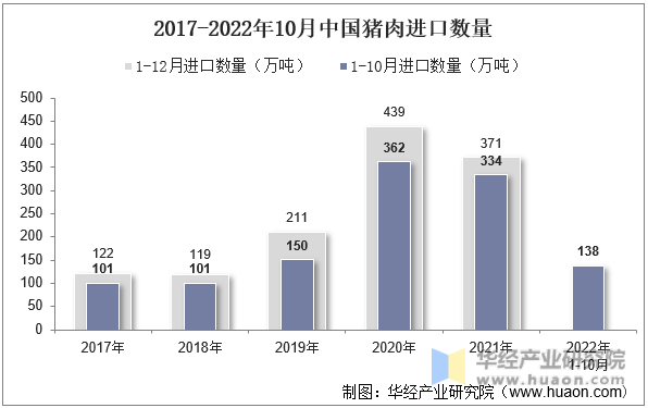 2017-2022年10月中国猪肉进口数量