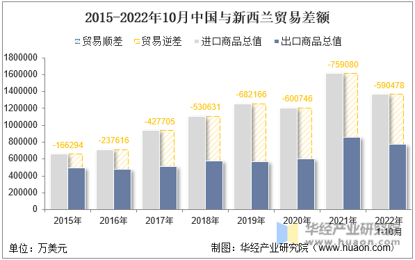 2015-2022年10月中国与新西兰贸易差额