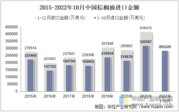 2015-2022年10月中国棕榈油进口金额