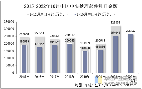 2015-2022年10月中国中央处理部件进口金额