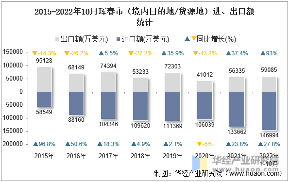 2015-2022年10月珲春市（境内目的地/货源地）进、出口额统计