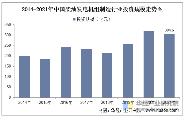 2014-2021年中国柴油发电机组制造行业投资规模走势图