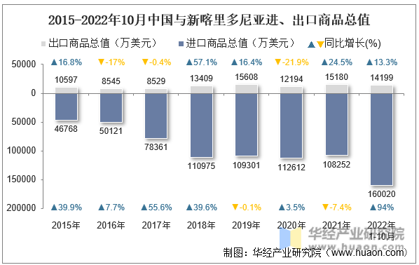 2015-2022年10月中国与新喀里多尼亚进、出口商品总值