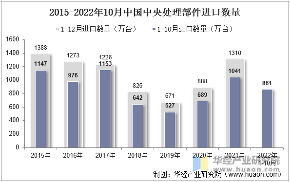 2015-2022年10月中国中央处理部件进口数量