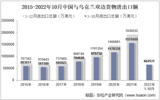 2022年10月中国与乌克兰双边贸易额与贸易差额统计