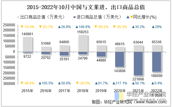 2015-2022年10月中国与文莱进、出口商品总值