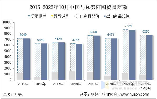 2015-2022年10月中国与瓦努阿图贸易差额