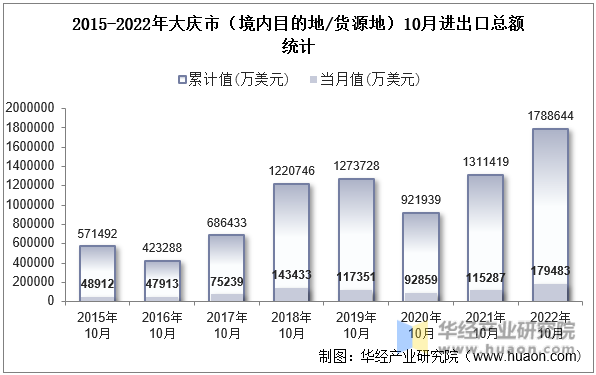 2015-2022年大庆市（境内目的地/货源地）10月进出口总额统计