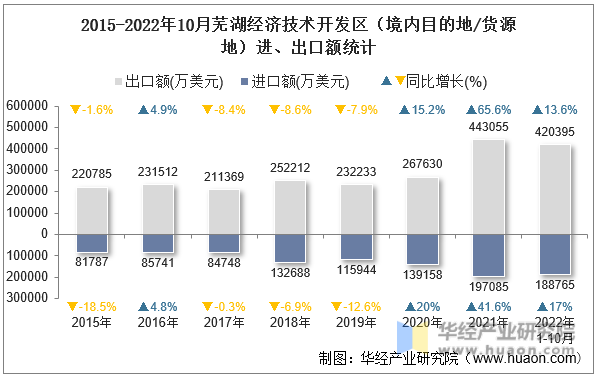 2015-2022年10月芜湖经济技术开发区（境内目的地/货源地）进、出口额统计
