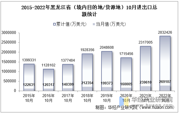 2015-2022年黑龙江省（境内目的地/货源地）10月进出口总额统计