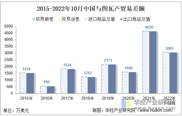 2015-2022年10月中国与图瓦卢贸易差额