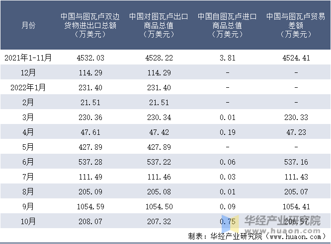 2021-2022年10月中国与图瓦卢双边货物进出口额月度统计表