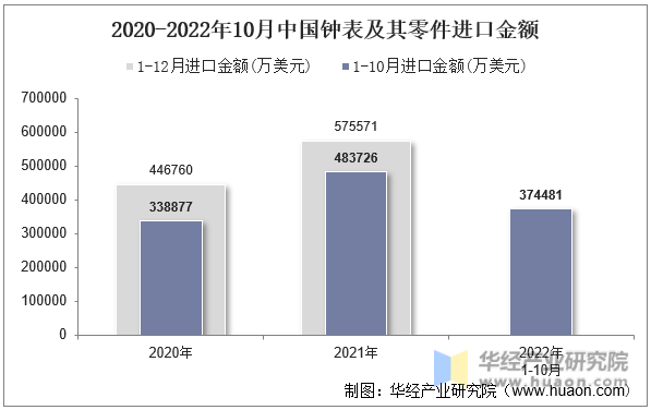 2020-2022年10月中国钟表及其零件进口金额