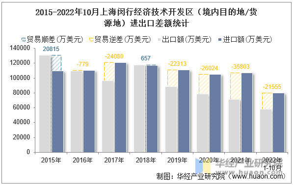 2015-2022年10月上海闵行经济技术开发区（境内目的地/货源地）进出口差额统计