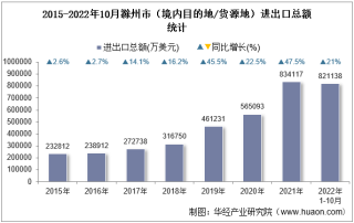 2022年10月滁州市（境内目的地/货源地）进出口总额及进出口差额统计分析