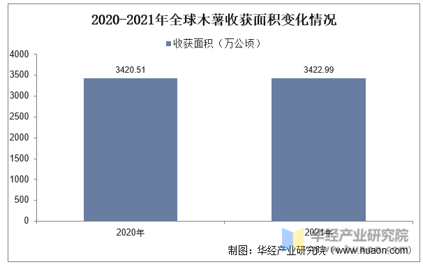 2020-2021年全球木薯收获面积变化情况