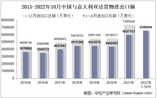 2022年10月中国与意大利双边贸易额与贸易差额统计