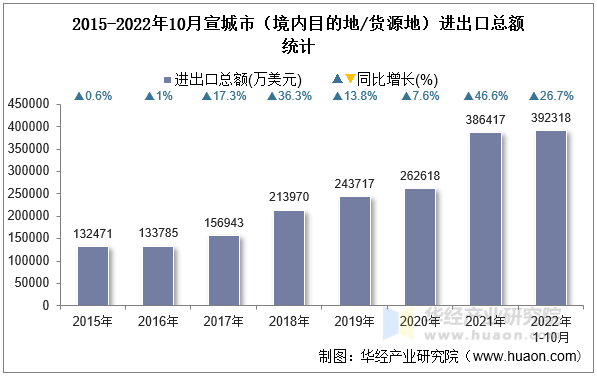 2015-2022年10月宣城市（境内目的地/货源地）进出口总额统计