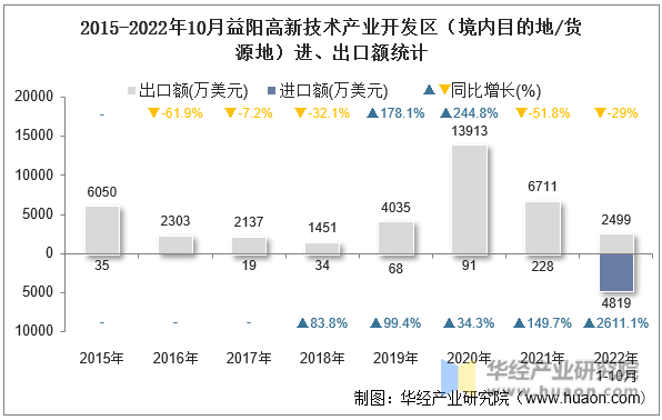 2015-2022年10月益阳高新技术产业开发区（境内目的地/货源地）进、出口额统计